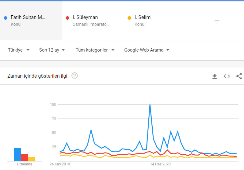 google trends karşılaştırma